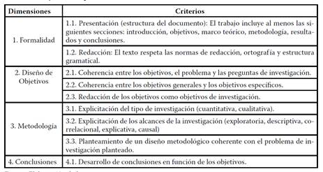 Dimensiones y criterios para la evaluación de las tesinas.