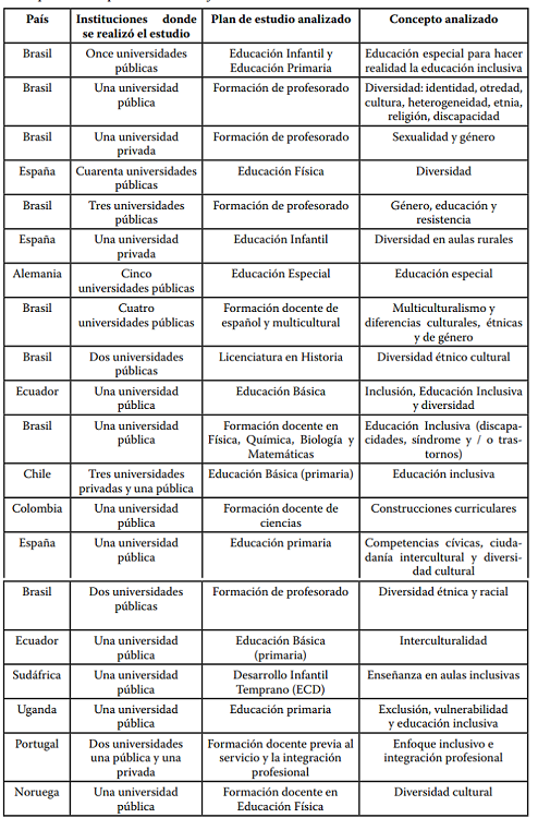 Descripción de los planes de estudio formación inicial docente.