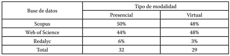 Documentos Identificados en Redalyc, Scopus y WoS, por Tipo de Modalidad