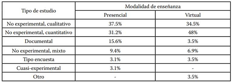 Distribuci&oacute;n de los Art&iacute;culos por Modalidad de Ense&ntilde;anza y Tipo de Estudio