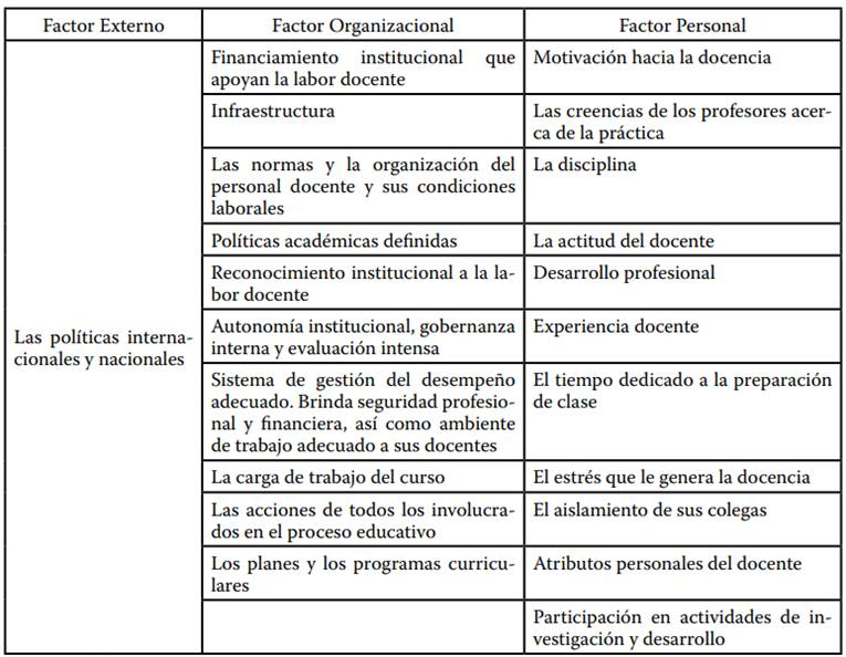 Factores Relacionados con la Ense&ntilde;anza Eficaz en la Modalidad Presencial