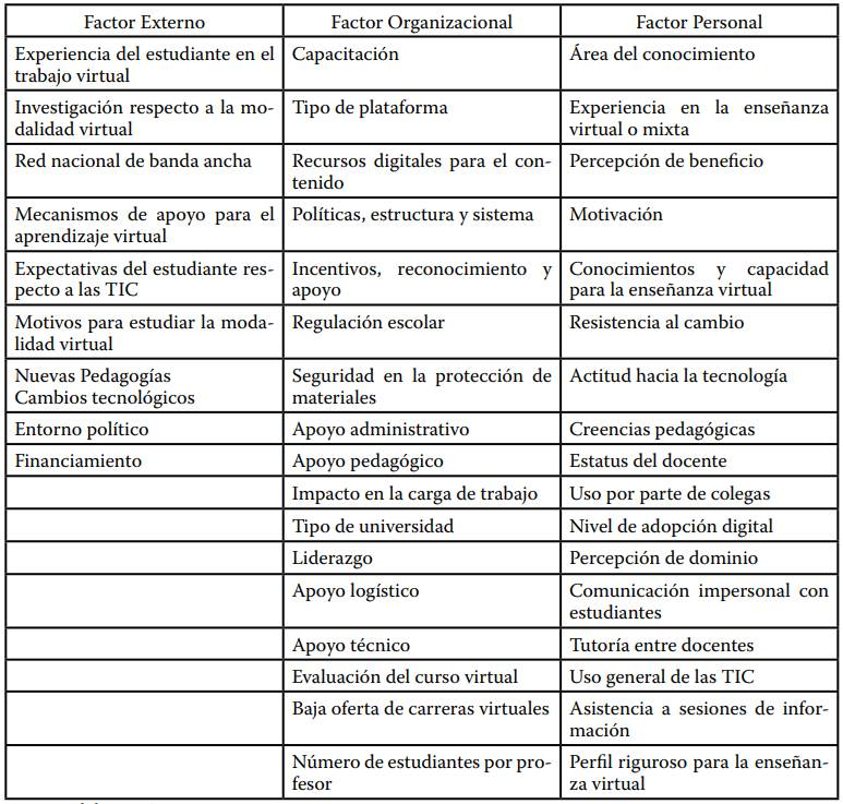 Factores Relacionados con la Ense&ntilde;anza Eficaz Virtual