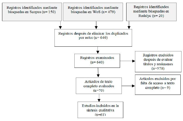 Proceso de Selecci&oacute;n de Art&iacute;culos.