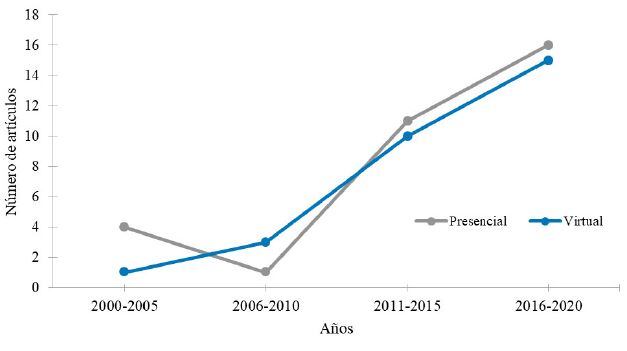 Evoluci&oacute;n de la Investigaci&oacute;n en Ense&ntilde;anza Eficaz por A&ntilde;o y Tipo de Modalidad