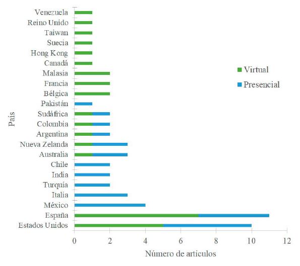 Distribuci&oacute;n de Autores por Tipo de Modalidad y Pa&iacute;s