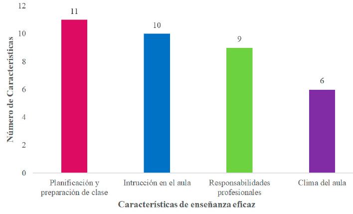 Distribuci&oacute;n de las Caracter&iacute;sticas de Ense&ntilde;anza Eficaz en Modalidad Presencial.
