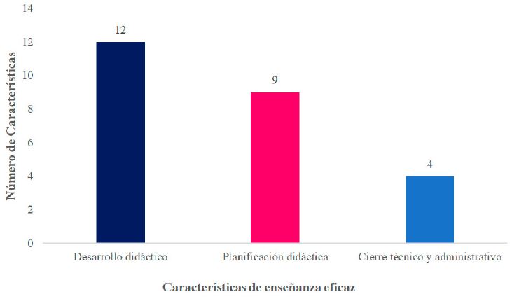 Distribuci&oacute;n de las Caracter&iacute;sticas de Ense&ntilde;anza Eficaz en Modalidad Virtual