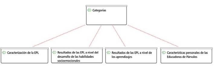 Red sem&aacute;ntica de las cuatro categor&iacute;as.