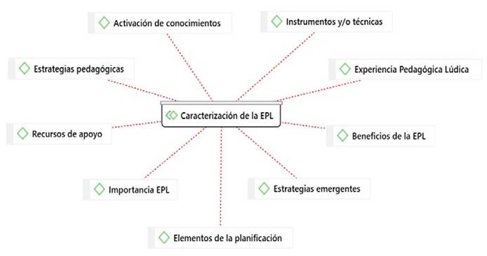 Red sem&aacute;ntica categor&iacute;a 1: Dimensiones de la Caracterizaci&oacute;n de la Experiencia Pedag&oacute;gica L&uacute;dica y sus dimensiones