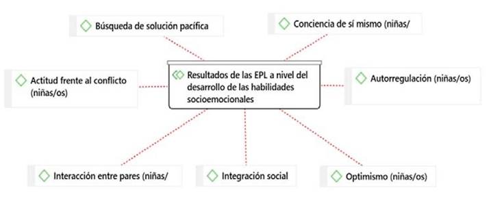 Red sem&aacute;ntica categor&iacute;a 2: Dimensiones de Resultados de las EPL a nivel del desarrollo de las habilidades socioemocionales.
