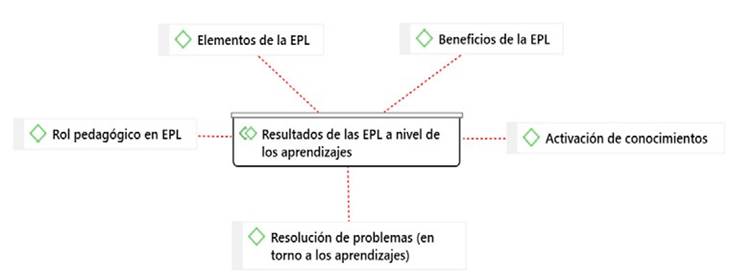 Red sem&aacute;ntica categor&iacute;a 3: Dimensiones de Resultados de las EPL a nivel de los aprendizajes.