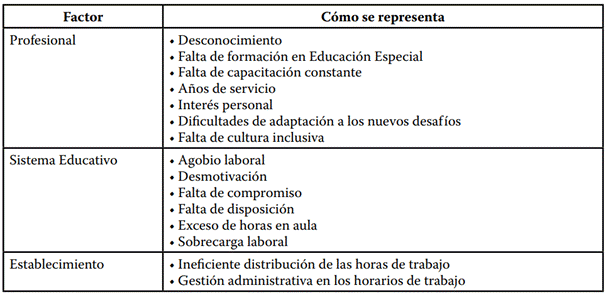 Factores Asociados a las Actitudes.
