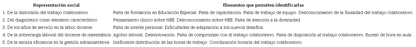 RS Asociadas al Profesor de Matemática, en Función del Trabajo Colaborativo Junto Al Equipo PIE.