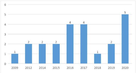 Artículos de Educación Intercultural según año de publicación