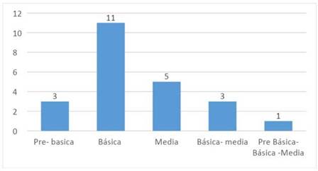 Nivel educativo de los artículos de Educación Intercultural