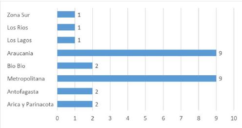 Distribución geográfica de las publicaciones seleccionadas