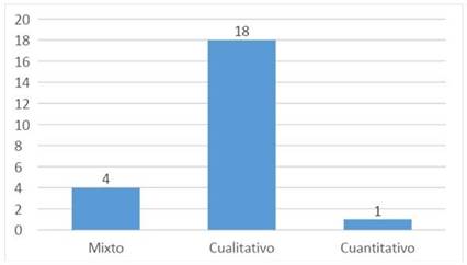 Tipos de investigación obtenidos de la revisión