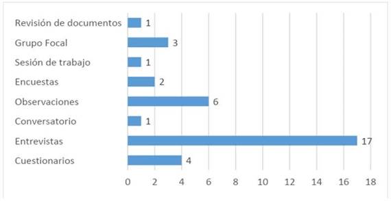 Tipos de instrumentos utilizados en las investigaciones.