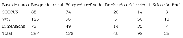 Resumen de artículos seleccionados.