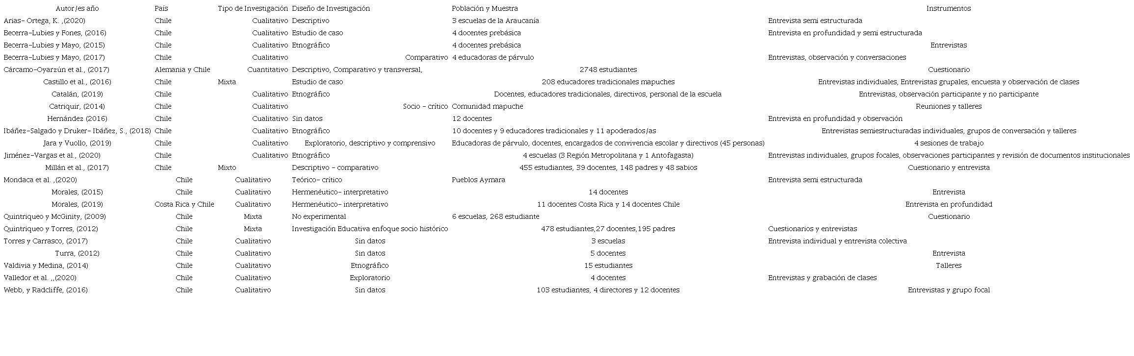 Artículos incluidos en la revisión.