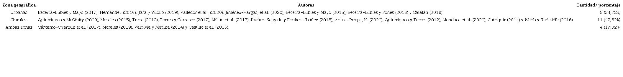Investigaciones de EI según zona geográfica de los establecimientos educativos.
