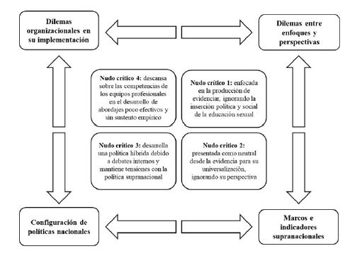 Esquematización del entrelazamiento de nudos críticos.