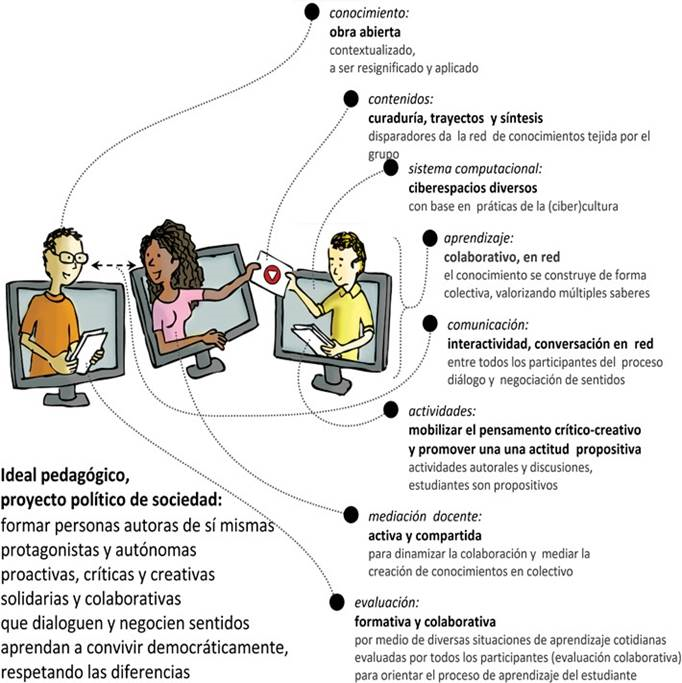Principios de la Educaci&oacute;n en L&iacute;nea.