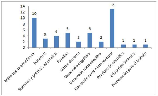 Frecuencia de las categorías en el corpus de informes finales analizados. Primera clasificación.