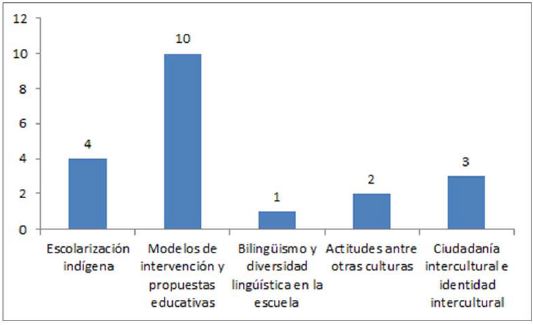 Frecuencia de las categorías en el corpus de informes finales analizados. Segunda clasificación.
