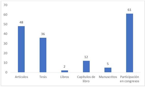 Cantidad total de elementos cada elemento de divulgación considerados por los proyectos en estudio