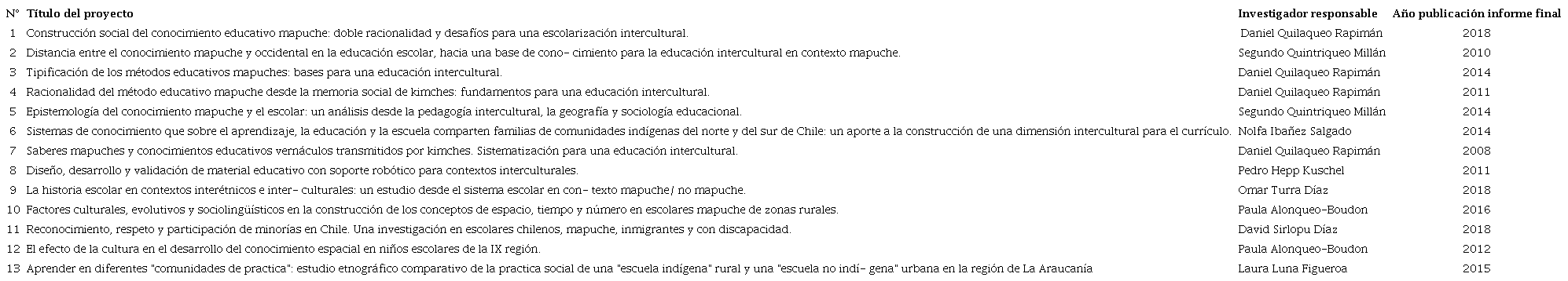 Proyectos en investigación educativa intercultural 2008-2018.