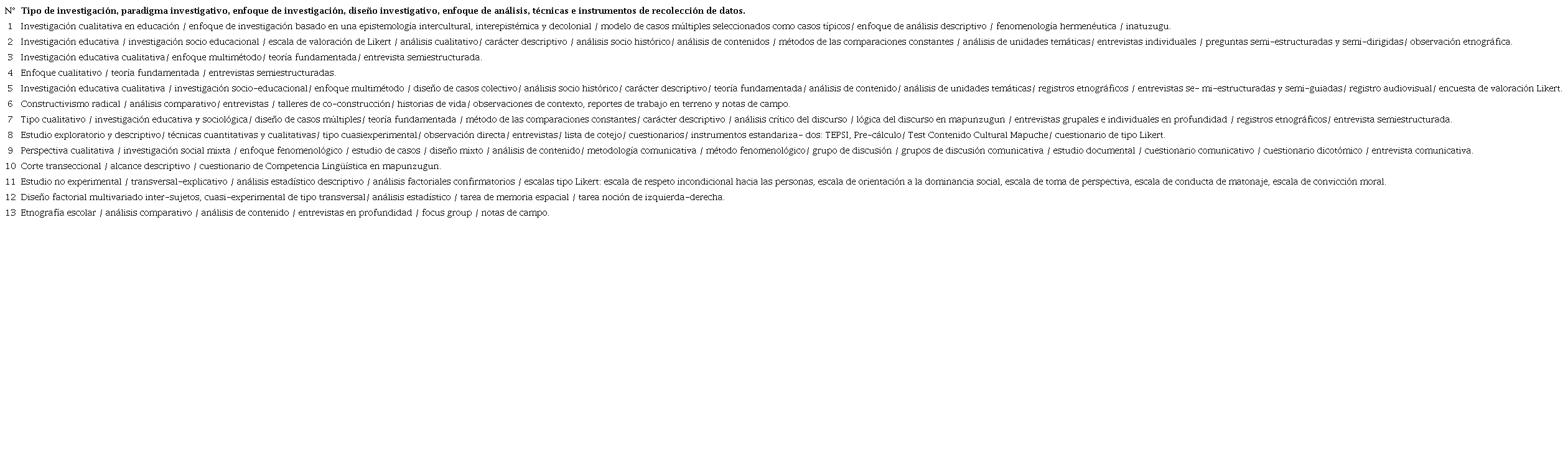 Elementos metodológicos de los proyectos parte del corpus.