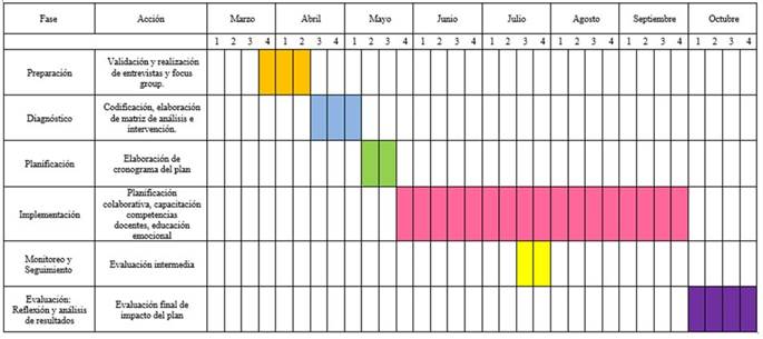 Planificaci&oacute;n de la iniciativa.