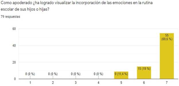Incorporaci&oacute;n de emociones en la rutina seg&uacute;n apoderados.