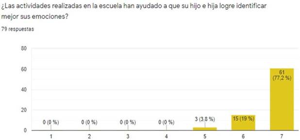 Contribuci&oacute;n del Programa para identificar emociones.