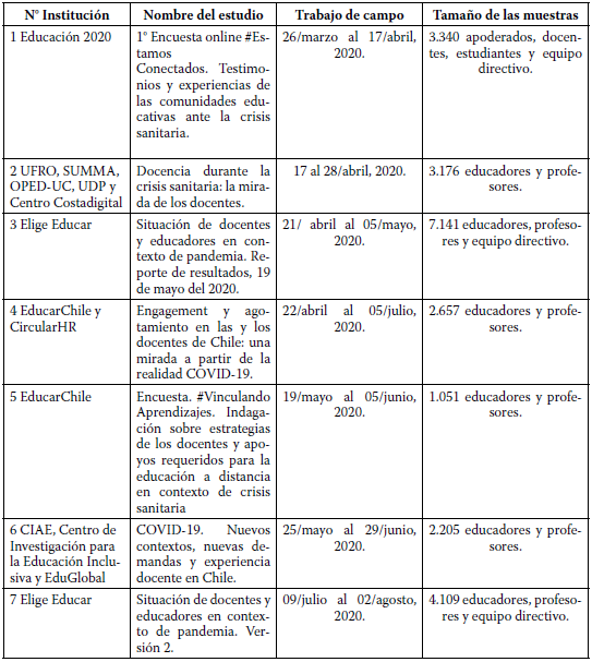 Caracterización de las investigaciones revisadas.
