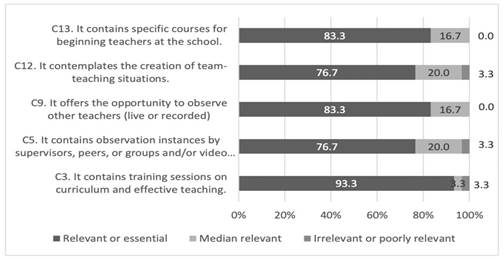Relevance of teaching support criteria.