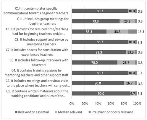 Relevance of Management-Support Criteria.