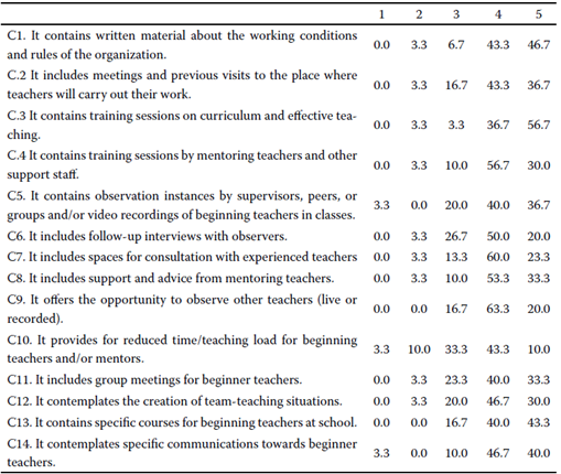 Relevance of E-Tip instrument criteria by expert judgment (%).