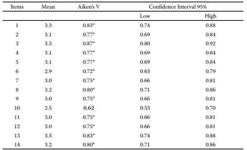E-Tip Aiken&rsquo;s V Coefficient Interval analysis.