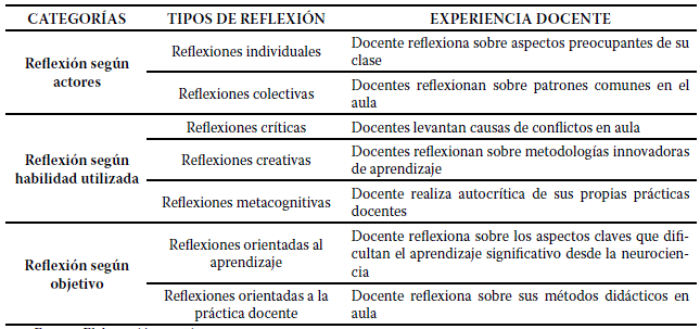 Tipolog�as de reflexi�n docente