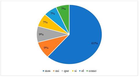 Distribuci�n de los errores m�s representativos.