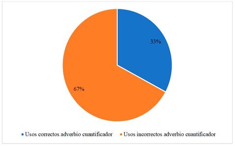 Usos correctos e incorrectos del m�s.