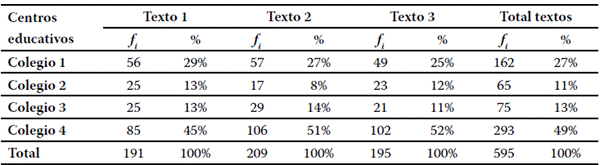 Distribuci�n de textos seg�n establecimiento educacional.