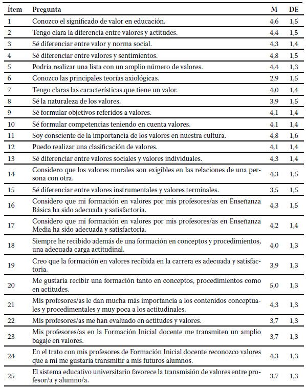 Valores en media (M) y desviaci�n est�ndar (DE) de los �tems del cuestionario CFVALMA y de los factores para estudiantes de EF y PGB.