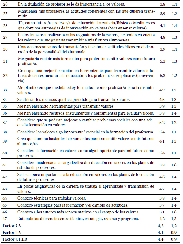 Valores en media (M) y desviaci�n est�ndar (DE) de los �tems del cuestionario CFVALMA y de los factores para estudiantes de EF y PGB.