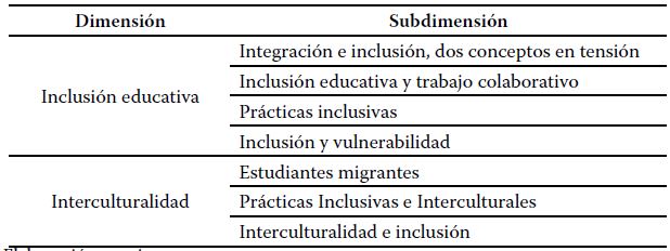 Dimensiones y subdimensiones entrevista semiestructurada. Fase 1 Diagnosis reflexiva.