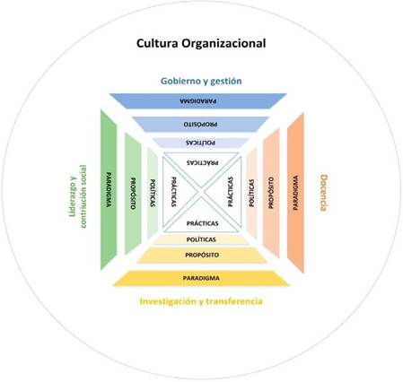 Modelo RSU transformadora (perspectiva cenital).
