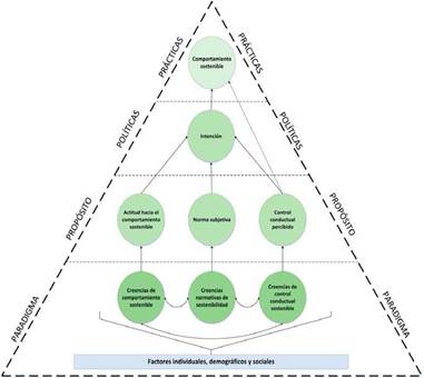 Articulaci�n entre el Modelo Transformacional de RSU y la TBP.