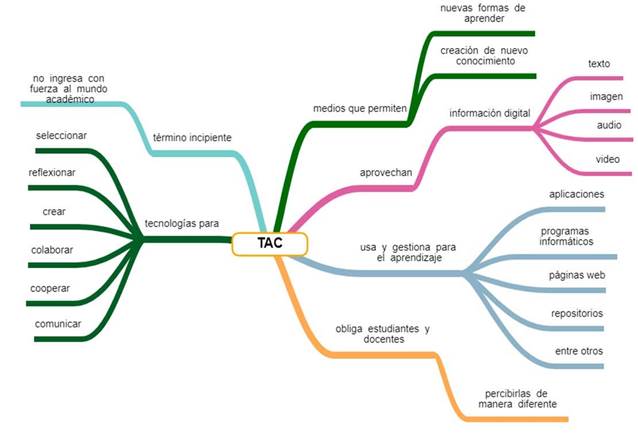 Definici�n de las TAC.